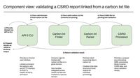 Components - there are multiple components that make up the carbon.txt validator. They are the API & CLI; Carbon.txt Finder; Carbon.txt Parser; CSRD Processor