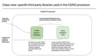 Classes - The CSRD Processor uses the Arelle third-party library to parse and validate XBRL documents. There can be additional validation rules added to the processor which are run before returning results.
